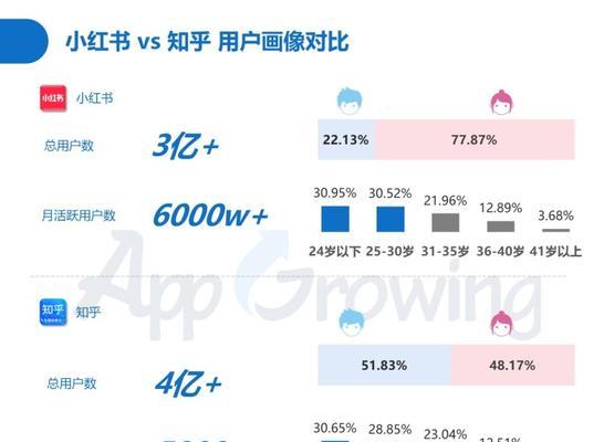 小红书号怎么快速养号提高权重（教你5招快速提升小红书账号权重）