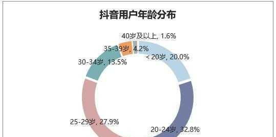 如何增加抖音同城浏览量（抖音推广策略）