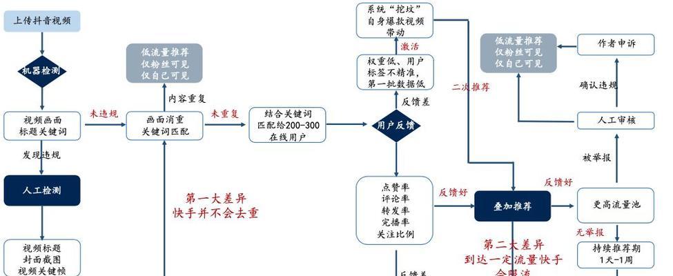 揭秘抖音短视频推荐机制（探究抖音短视频如何为你推荐内容）