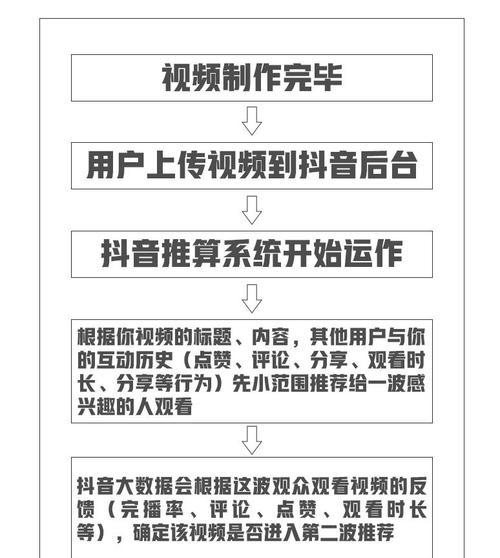 探究抖音完播率和播放量的关系（完播率对抖音播放量的影响及解决方法）