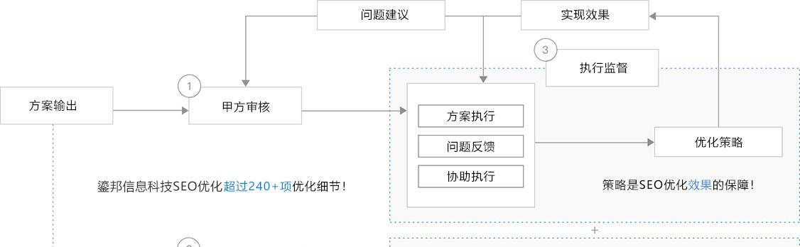 如何衡量SEO优化绩效（掌握SEO优化绩效考核标准）