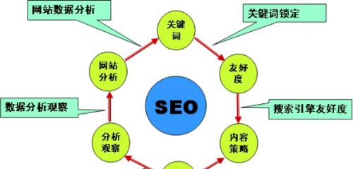 SEO搜索引擎优化方案（如何让您的网站排在搜索引擎前列）