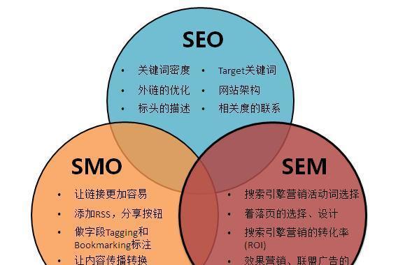 探秘如何挖掘网站SEO，提升文章曝光率（为你的文章选择正确的SEO）