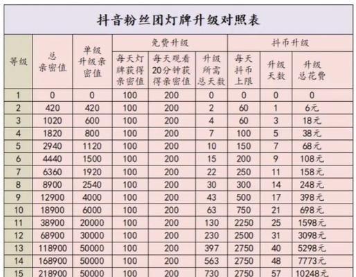 抖音粉丝灯牌怎么涨得快（15个小技巧帮你一步步提升抖音粉丝灯牌）