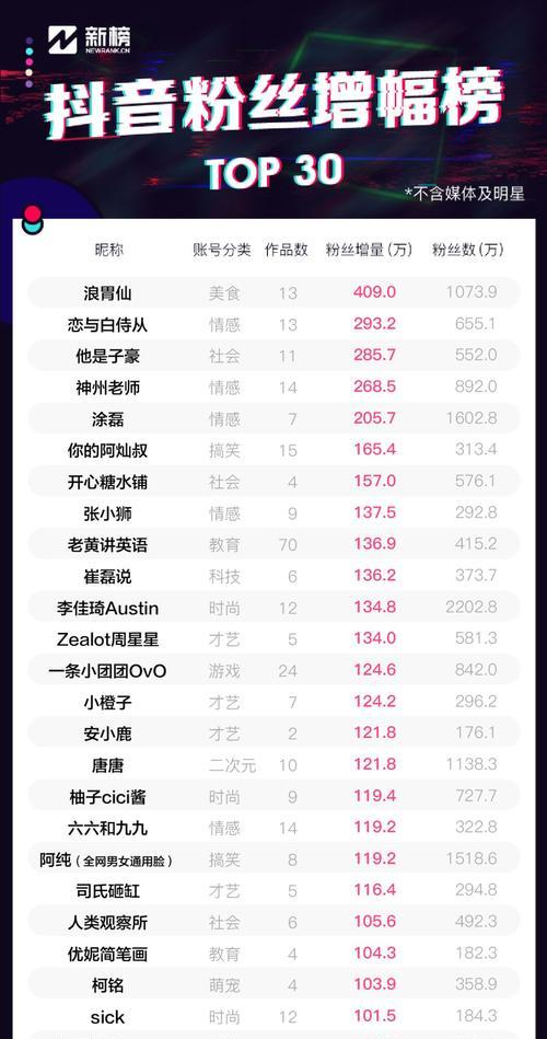 如何将抖音粉丝增加到1000（学习最有效的方法与技巧）