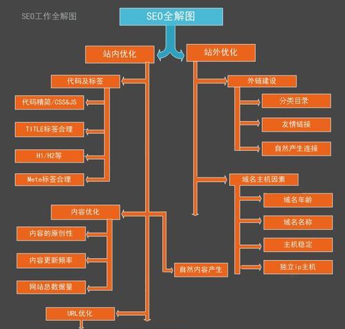 百度SEO新手快速入门指南（百度SEO的五种核心教程）