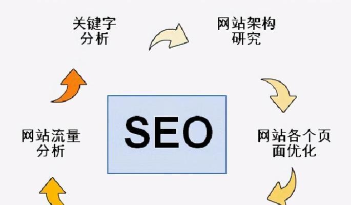 百度SEO优化实践（5种方案+6个步骤+4个方法）