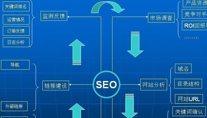 网站SEO排名优化方案解析（打造搜索引擎霸主）