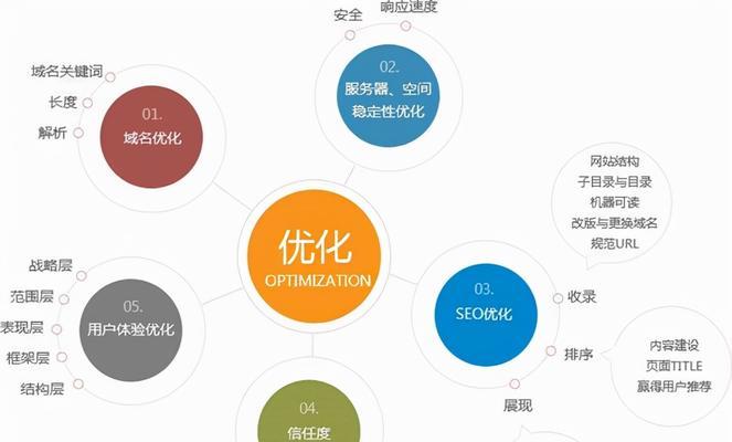 提升网站SEO排名的10个技巧（从优化到内容营销）