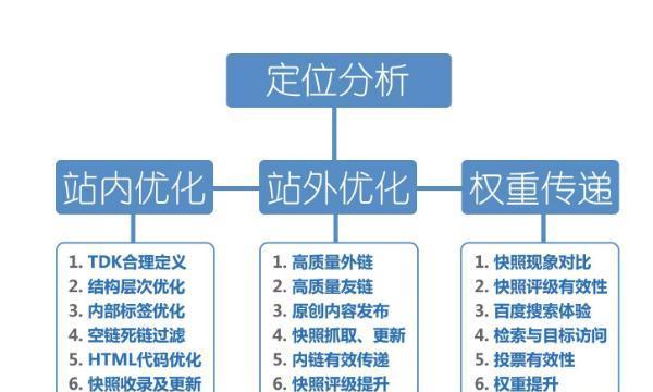 PHP如何优化网站SEO（以扁平化结构为例）