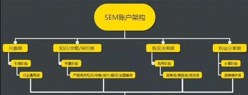 SEM日常工作流程详解（每天都在做什么）