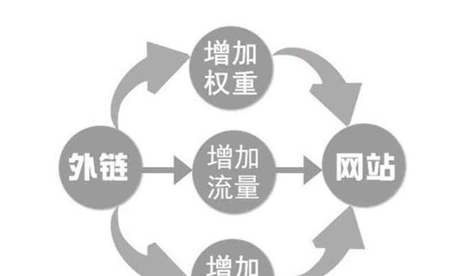 SEO外链发布的10个高质量方法（如何让你的网站爬上搜索引擎排名的前列）