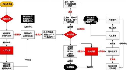 揭秘抖音流量池分配规则（了解抖音流量池分配规则）