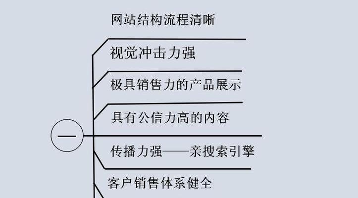 营销型网站需求分析（打造用户满意度的关键）