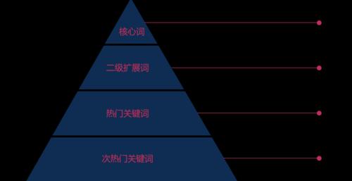 如何衡量、确定优先级和执行SEO（提高网站排名的最佳实践）