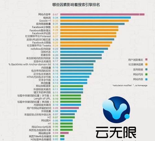 换服务器对网站排名的影响（探究换服务器对网站排名的影响及应对方法）