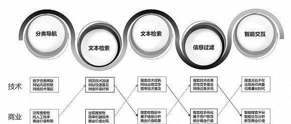 探究交易型搜索布局的技巧（如何用布局提高交易型网站流量）