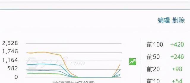 四招解决网站降权，让你的网站再度高峰（权威指导）