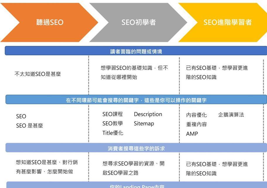 网站地图（用网站地图打破SEO排名的桎梏）