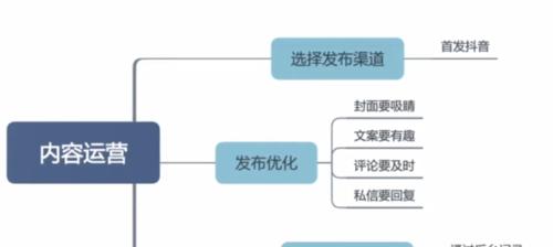 学习短视频运营，让你轻松掌握社交媒体营销（掌握社交媒体营销的必备技能）