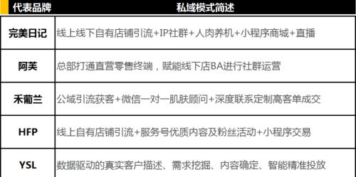 打造小红书私域流量的方法（15个步骤教你如何成为小红书私域流量达人）