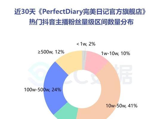 抖音新人开直播的十大技巧（成功直播营销的关键是什么）