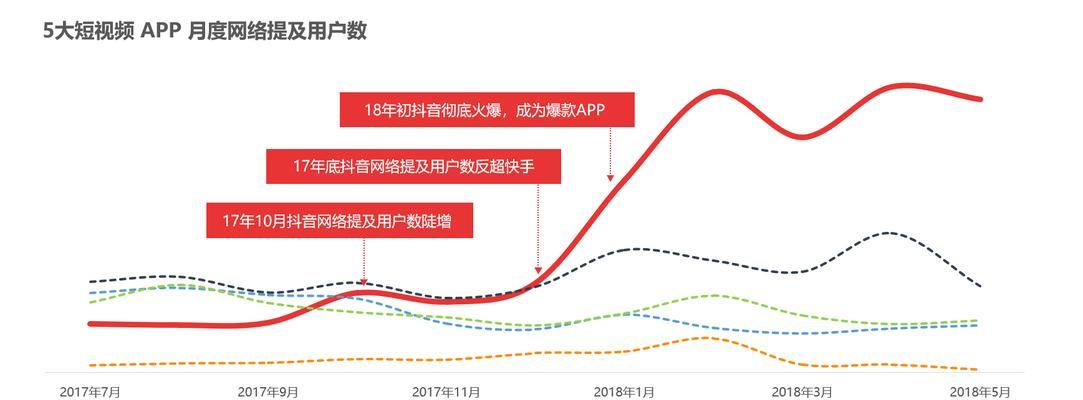 抖音自然流量提升攻略（如何让你的抖音账号获得更多的自然流量）