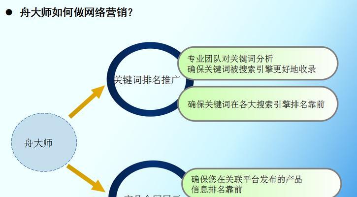 以创新思维打造网络营销方案（以搜索引擎为引擎）