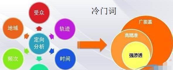 从目标受众、搜索量和竞争度三方面出发（从目标受众）