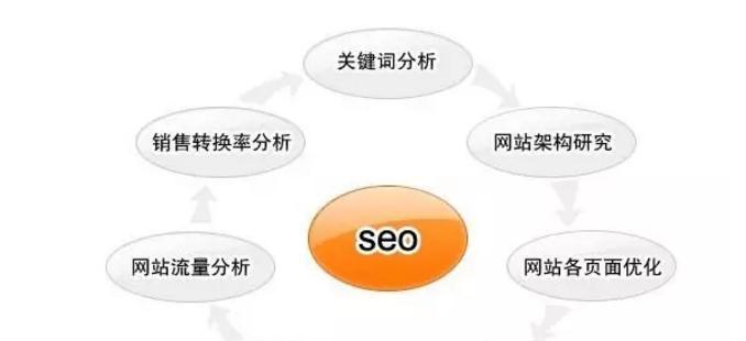 SEO优化的8个基本点（提升网站排名）