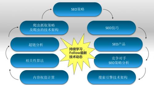 SEO优化技术策略方法详解（掌握）