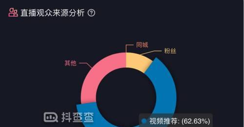 抖音直播电商权限开通方法（快速掌握抖音直播电商权限开通要点）