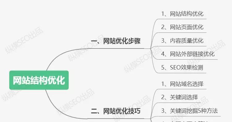 用户体验优化，让网站流量翻倍（掌握关键数据）