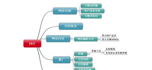 如何评估一个网站的SEO优化难易程度（通过综合分析网站结构）