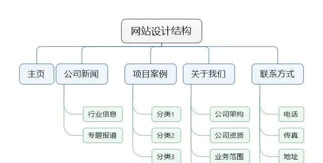 优化网站结构设计的重要性（为什么需要优化网站结构设计）