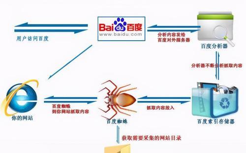 百度搜索排名原理解析（探究影响搜索结果排名的因素）