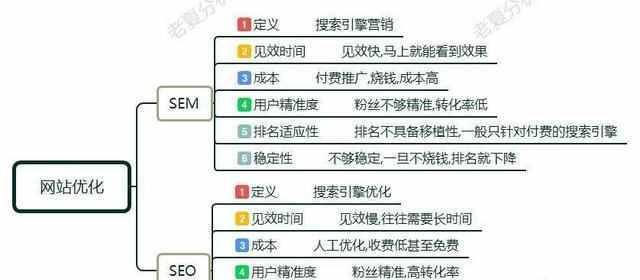 排名黑科技大揭秘（了解除SEM和SEO之外的高效排名技巧）