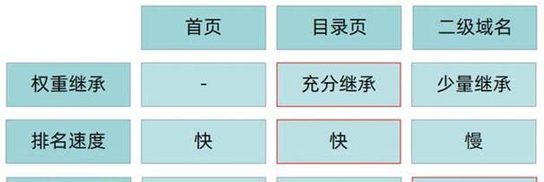 如何优化栏目页面排名（8个关键方法帮助你提升栏目页面的排名）