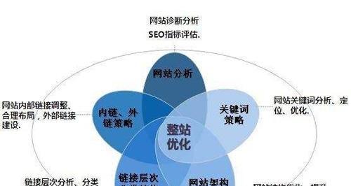 网站结构优化——提升用户体验，提高转化率（构建清晰）