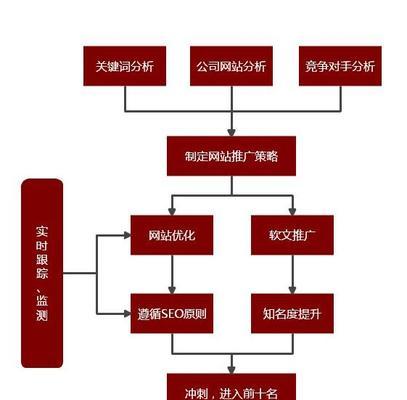 五大准则打造优秀营销型网站（让你的网站在激烈市场中脱颖而出）