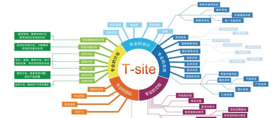 打造社交化营销型网站的关键（社交化思路越来越清晰）