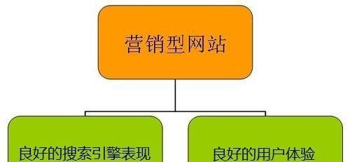 打造社交化营销型网站的关键（社交化思路越来越清晰）