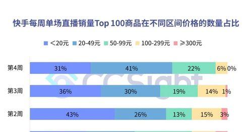 快手与抖音平台，哪个更适合带货（分析带货功能）