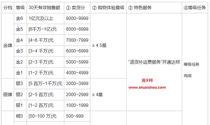 2024年快手小店限售商品管理规则（从商品上架到下架）