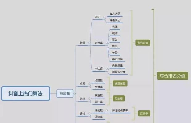 掌握抖音标签和营销活动规则，让你的营销效果翻倍（从标签规则到营销活动）