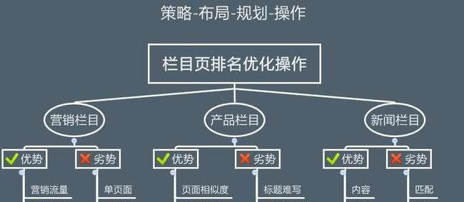 百度SEO优化原理和技巧详解（从布局到手法方法）