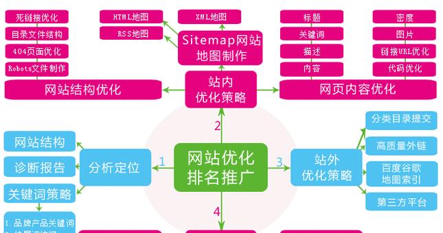 网站SEO优化技巧和步骤