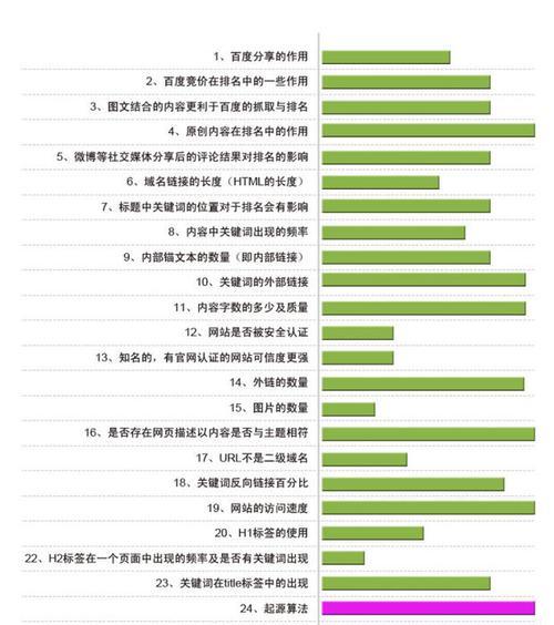 影响网站排名的因素（探究百度SEO提升排名的6种方法和挖掘的6个技巧）