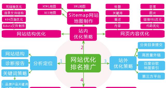 如何优化SEO网站的排名（从研究到内部链接）