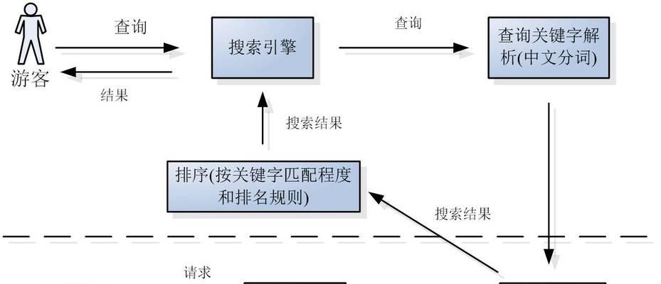 SEO搜索引擎优化的六个步骤（从入门到精通）